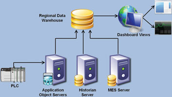 Figure 1. Required regional system architecture